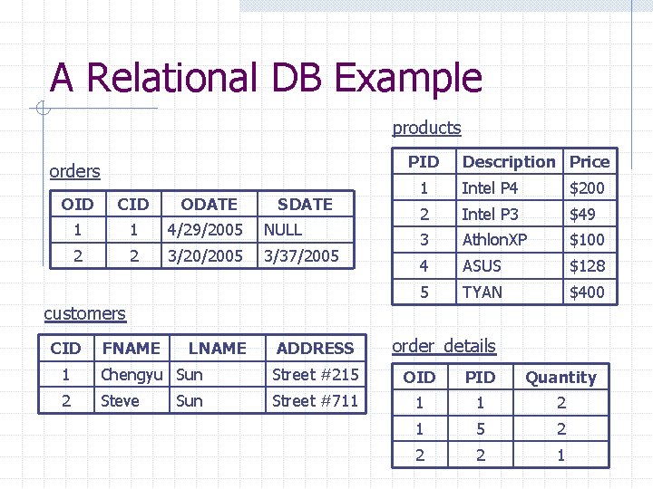 A Relational DB Example products PID orders OID CID ODATE SDATE 1 1 4/29/2005