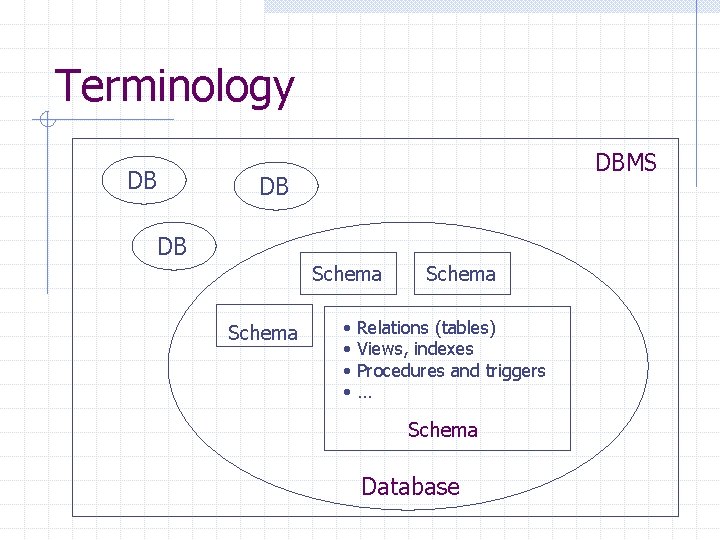 Terminology DB DBMS DB DB Schema • • Schema Relations (tables) Views, indexes Procedures