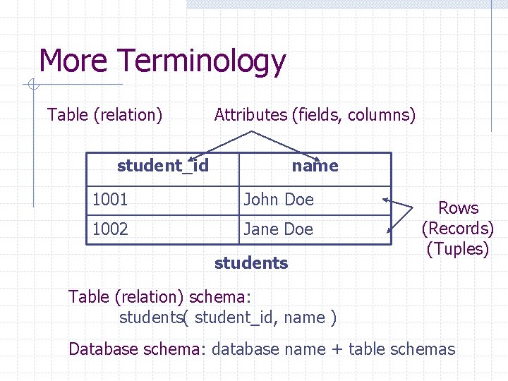 More Terminology Table (relation) Attributes (fields, columns) student_id name 1001 John Doe 1002 Jane