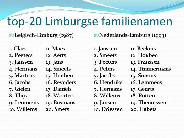 top-20 Limburgse familienamen Belgisch-Limburg (1987) Nederlands-Limburg (1993) 1. Claes 2. Peeters 3. Janssen 4.