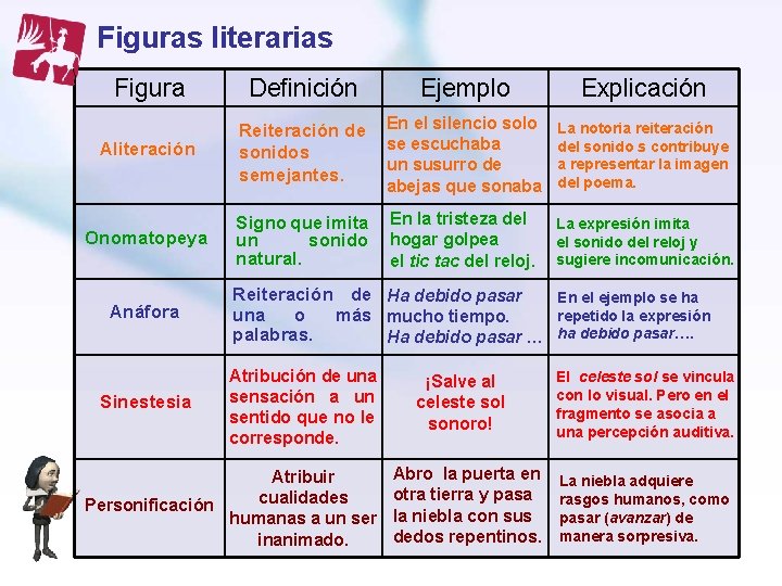 Figuras literarias Figura Definición Ejemplo Explicación Aliteración Reiteración de sonidos semejantes. En el silencio Figuras literarias Figura Definición Ejemplo Explicación Aliteración Reiteración de sonidos semejantes. En el silencio