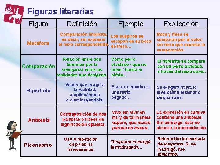 Figuras literarias Figura Metáfora Definición Comparación implícita, Los suspiros se es decir, sin expresar Figuras literarias Figura Metáfora Definición Comparación implícita, Los suspiros se es decir, sin expresar