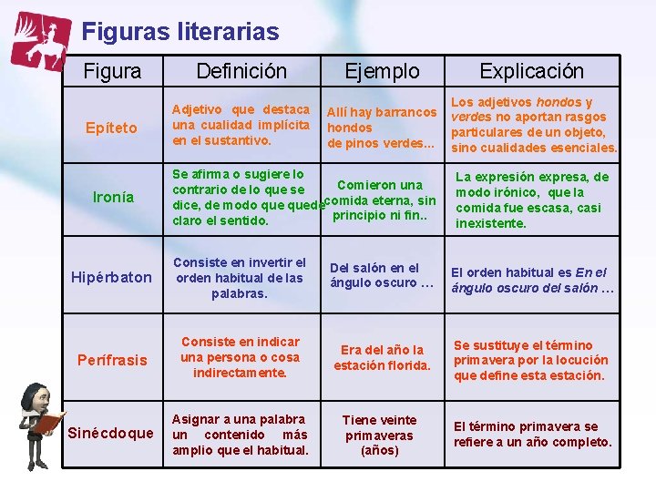 Figuras literarias Figura Definición Ejemplo Explicación Epíteto Adjetivo que destaca una cualidad implícita en Figuras literarias Figura Definición Ejemplo Explicación Epíteto Adjetivo que destaca una cualidad implícita en