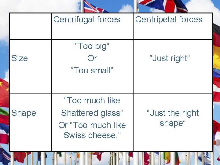 Centrifugal forces Size Shape “Too big” Or “Too small” “Too much like Shattered glass”
