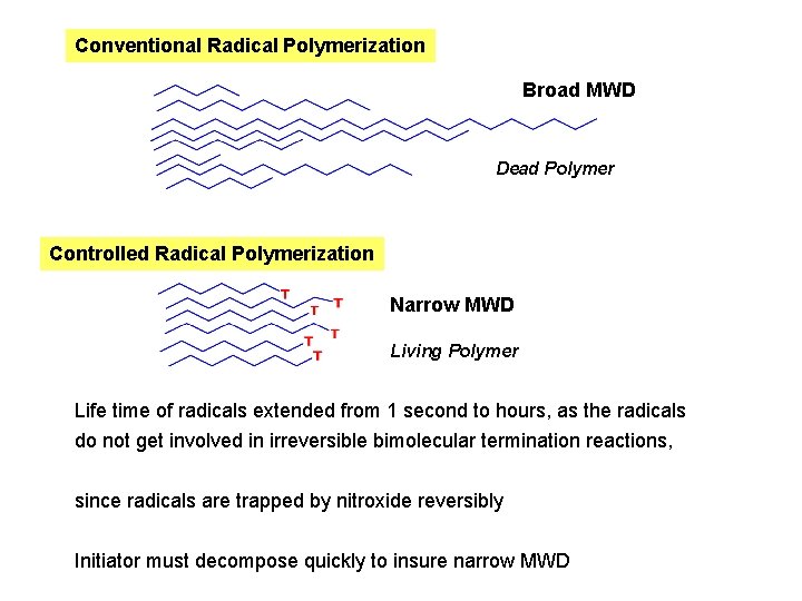 Conventional Radical Polymerization Broad MWD Dead Polymer Controlled Radical Polymerization Narrow MWD Living Polymer