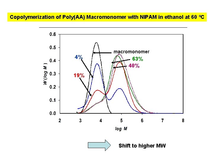 Copolymerization of Poly(AA) Macromonomer with NIPAM in ethanol at 60 ºC 4% macromonomer 63%