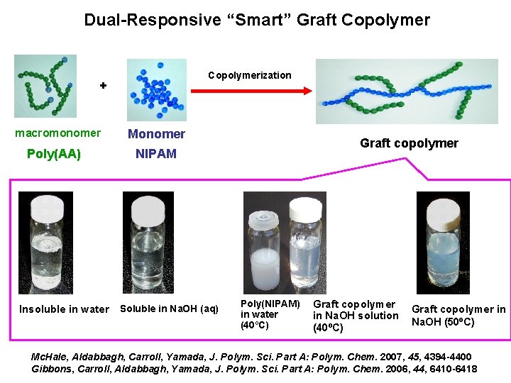 Dual-Responsive “Smart” Graft Copolymerization + macromonomer Poly(AA) Insoluble in water Monomer Graft copolymer NIPAM