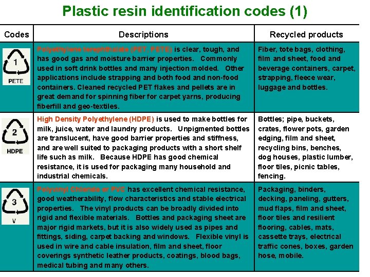 Plastic resin identification codes (1) Codes Descriptions Recycled products Polyethylene terephthalate (PET, PETE) is