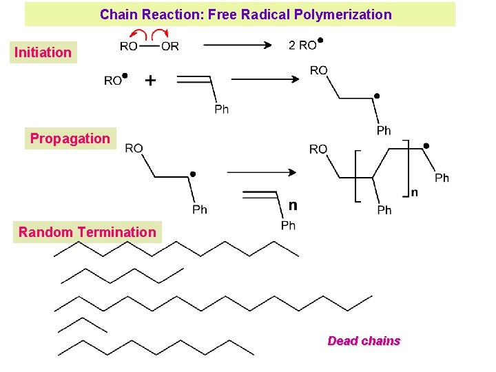  Chain Reaction: Free Radical Polymerization Initiation Propagation Random Termination Dead chains 