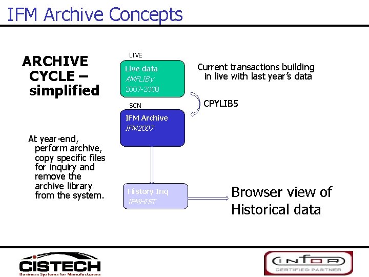 IFM Archive Concepts ARCHIVE CYCLE – simplified LIVE Live data AMFLIBy Current transactions building