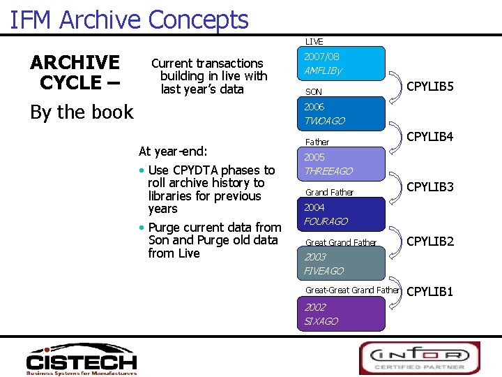 IFM Archive Concepts LIVE ARCHIVE CYCLE – Current transactions building in live with last