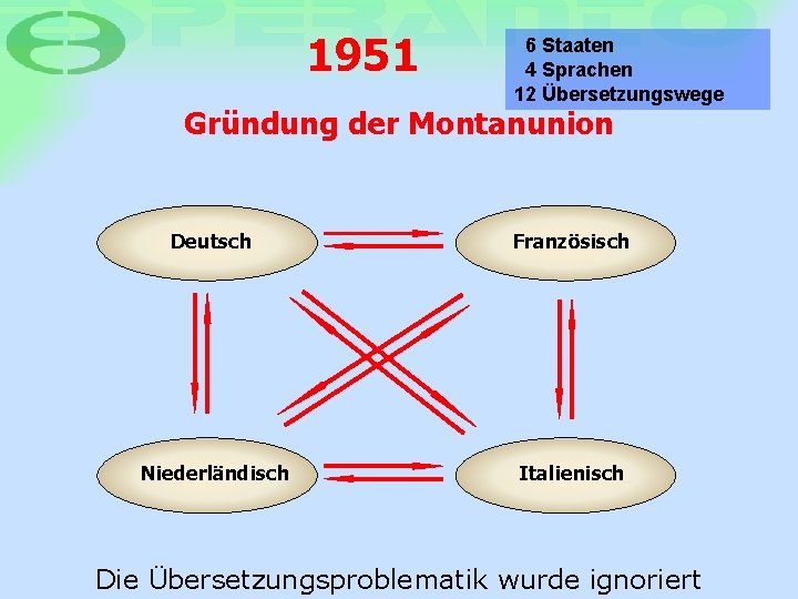 1951 6 Staaten 4 Sprachen 12 Übersetzungswege Gründung der Montanunion Deutsch Französisch Niederländisch Italienisch
