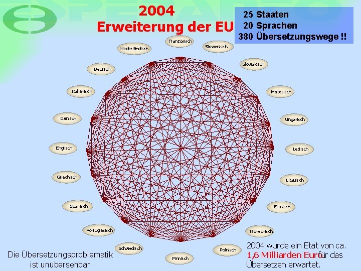2004 Erweiterung der EU Französisch Niederländisch 25 Staaten 20 Sprachen 380 Übersetzungswege !! Slowenisch