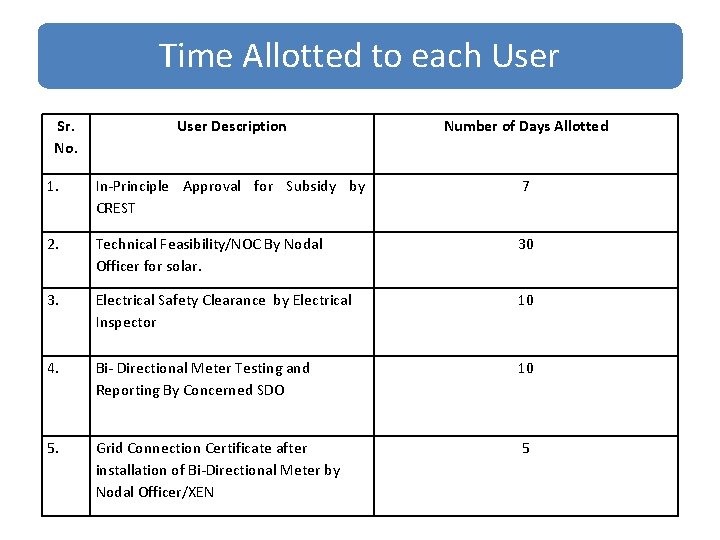 Time Allotted to each User Sr. No. User Description Number of Days Allotted 1.