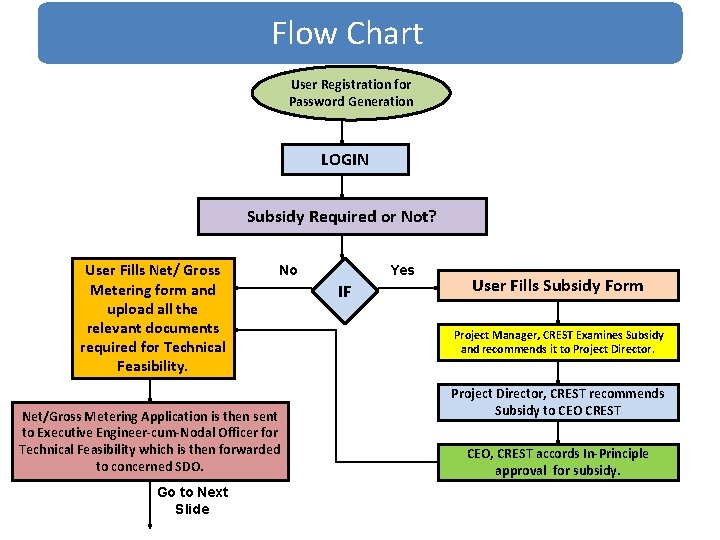 Flow Chart User Registration for Password Generation LOGIN Subsidy Required or Not? User Fills