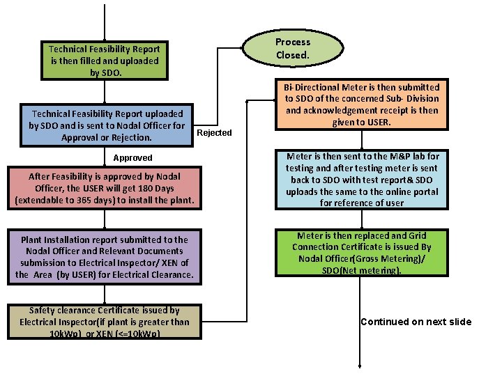 Process Closed. Technical Feasibility Report is then filled and uploaded by SDO. Technical Feasibility