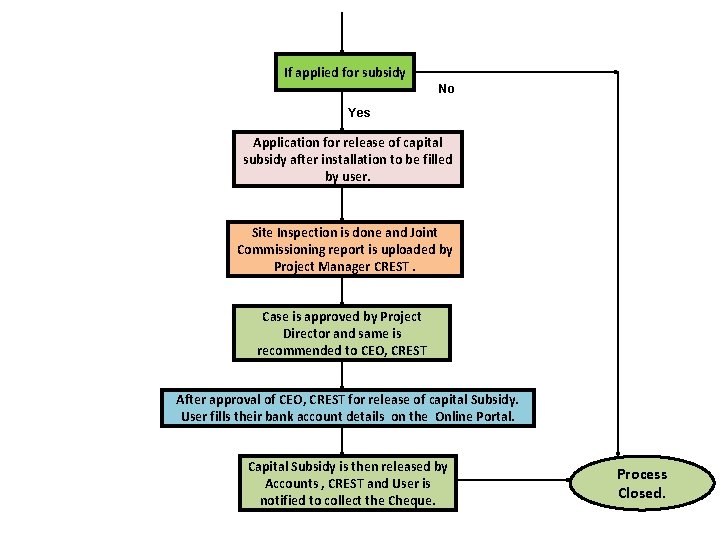 If applied for subsidy No Yes Application for release of capital subsidy after installation