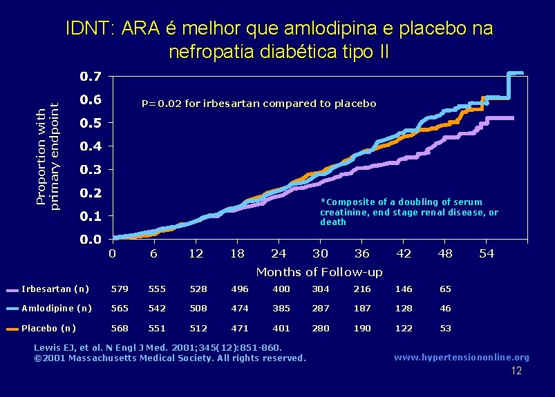 IDNT: ARA é melhor que amlodipina e placebo na nefropatia diabética tipo II Proportion