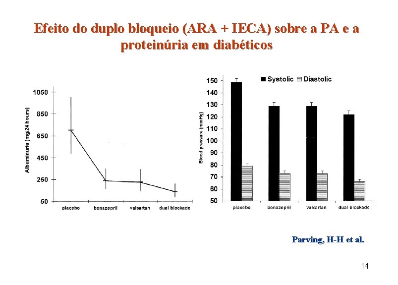 Efeito do duplo bloqueio (ARA + IECA) sobre a PA e a proteinúria em