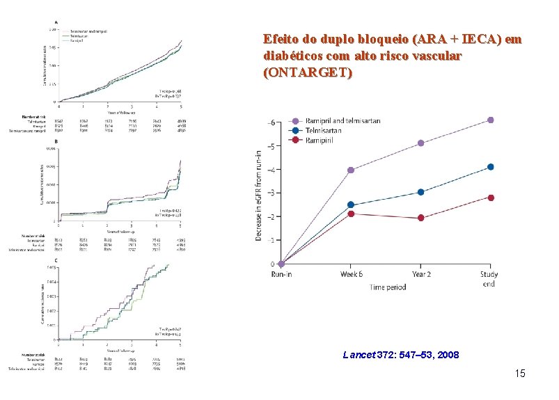 Efeito do duplo bloqueio (ARA + IECA) em diabéticos com alto risco vascular (ONTARGET)