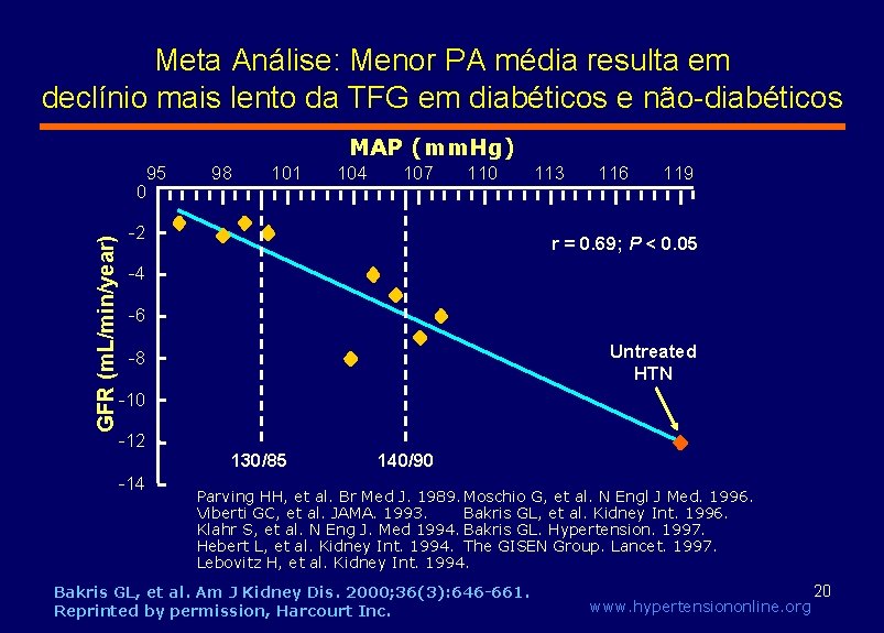 Meta Análise: Menor PA média resulta em declínio mais lento da TFG em diabéticos