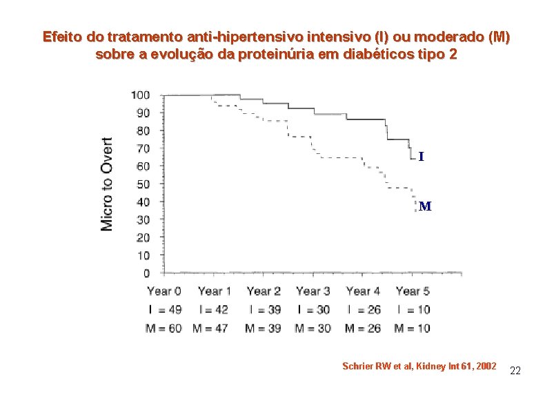 Efeito do tratamento anti-hipertensivo intensivo (I) ou moderado (M) sobre a evolução da proteinúria