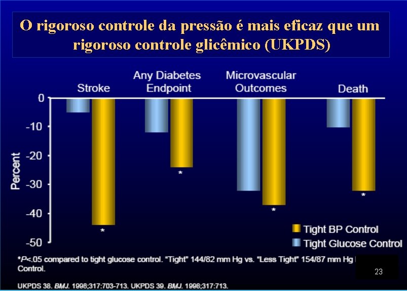 O rigoroso controle da pressão é mais eficaz que um rigoroso controle glicêmico (UKPDS)