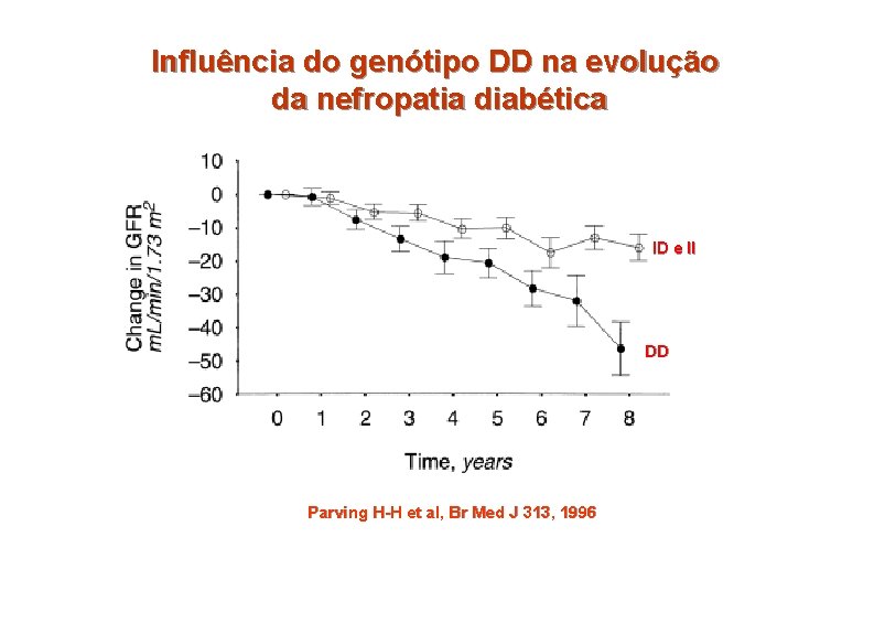 Influência do genótipo DD na evolução da nefropatia diabética ID e II DD Parving