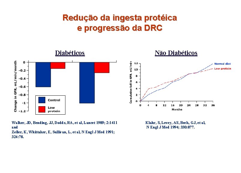 Redução da ingesta protéica e progressão da DRC Diabéticos Walker, JD, Bending, JJ, Dodds,