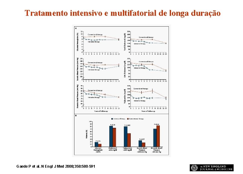 Changes in Selected Risk Factors during the Interventional Study and Follow-up Period Tratamento intensivo