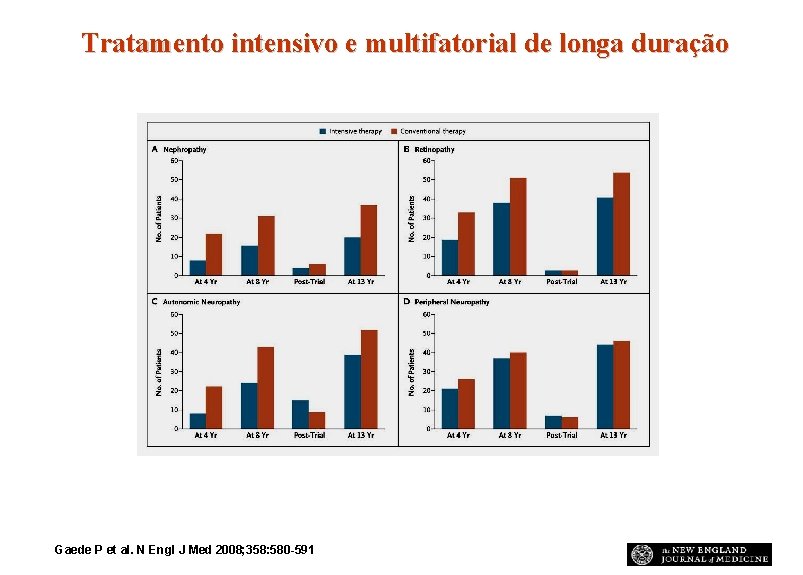 Tratamento intensivo e multifatorial de longa duração Gaede P et al. N Engl J