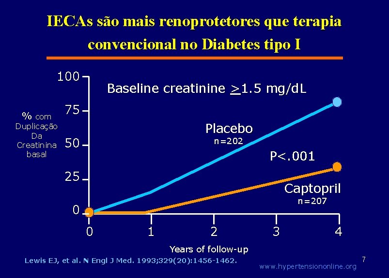 IECAs são mais renoprotetores que terapia convencional no Diabetes tipo I 100 % com