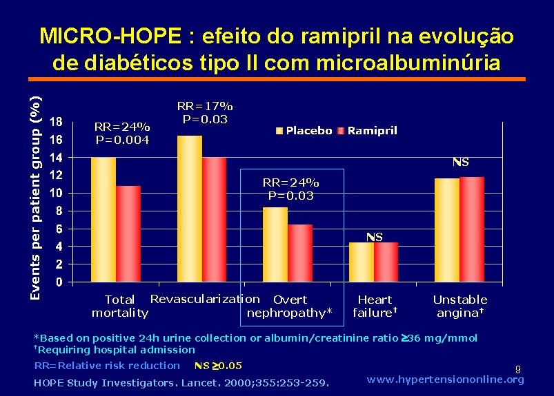 Events per patient group (%) MICRO-HOPE : efeito do ramipril na evolução de diabéticos