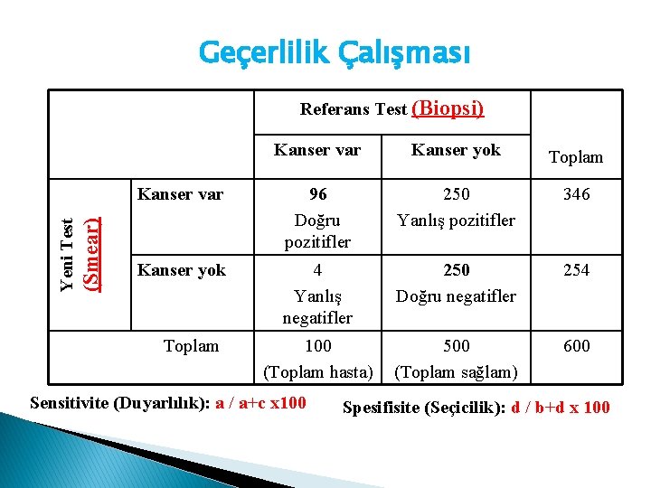 Geçerlilik Çalışması (Smear) Yeni Test Referans Test (Biopsi) Kanser var Kanser yok Toplam Kanser