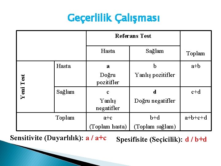 Geçerlilik Çalışması Yeni Test Referans Test Hasta Sağlam Toplam Hasta a Doğru pozitifler b