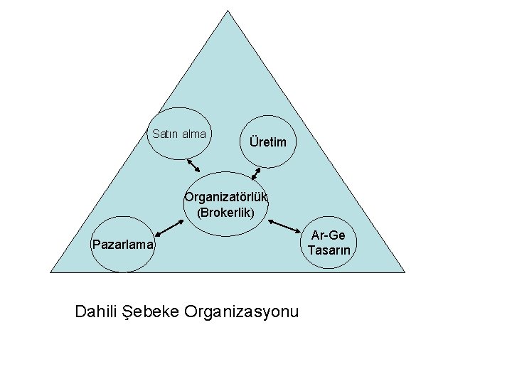 Satın alma Üretim Organizatörlük (Brokerlik) Pazarlama Dahili Şebeke Organizasyonu Ar-Ge Tasarın 