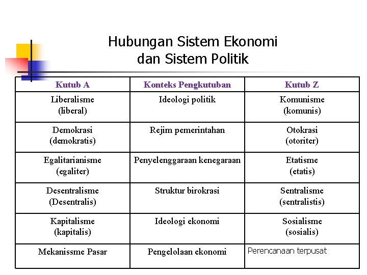 Hubungan Sistem Ekonomi dan Sistem Politik Kutub A Konteks Pengkutuban Kutub Z Liberalisme (liberal)