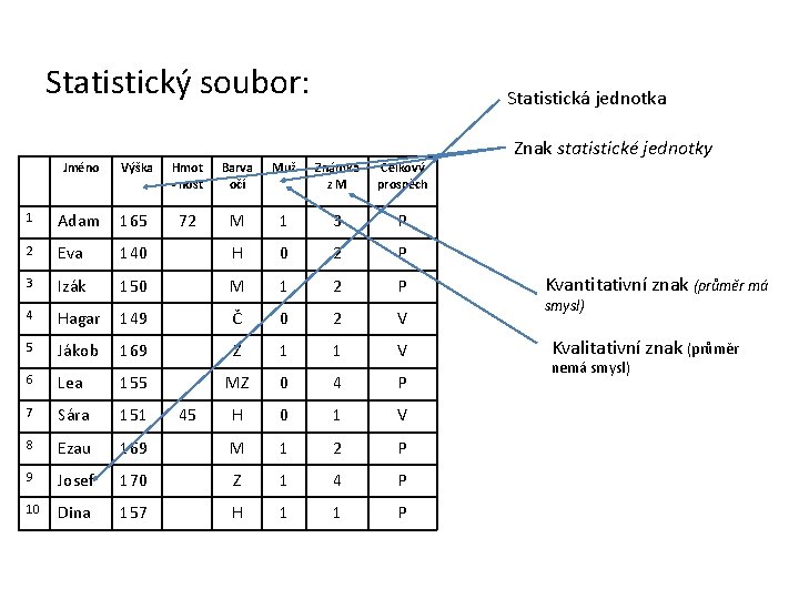 Statistický soubor: Statistická jednotka Znak statistické jednotky Jméno Výška Hmot - nost Barva očí