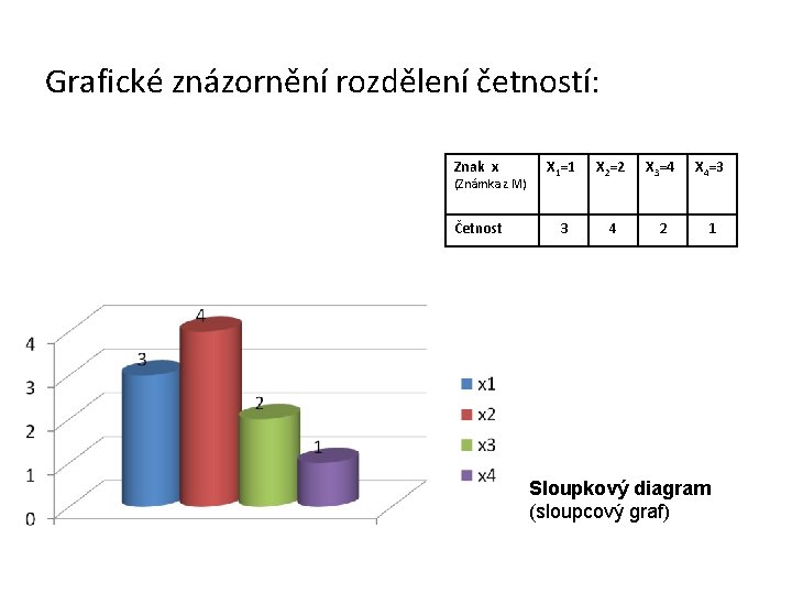 Grafické znázornění rozdělení četností: Znak x X 1=1 X 2=2 X 3=4 X 4=3