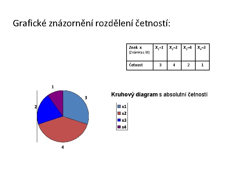 Grafické znázornění rozdělení četností: Znak x X 1=1 X 2=2 X 3=4 X 4=3