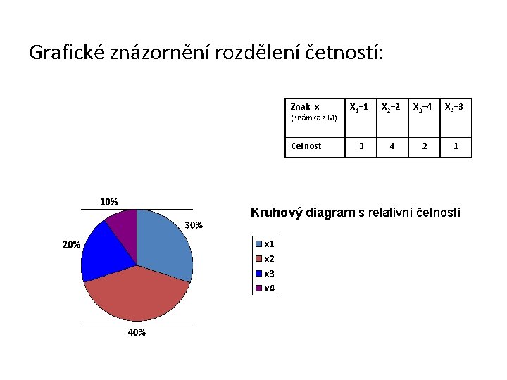 Grafické znázornění rozdělení četností: Znak x X 1=1 X 2=2 X 3=4 X 4=3