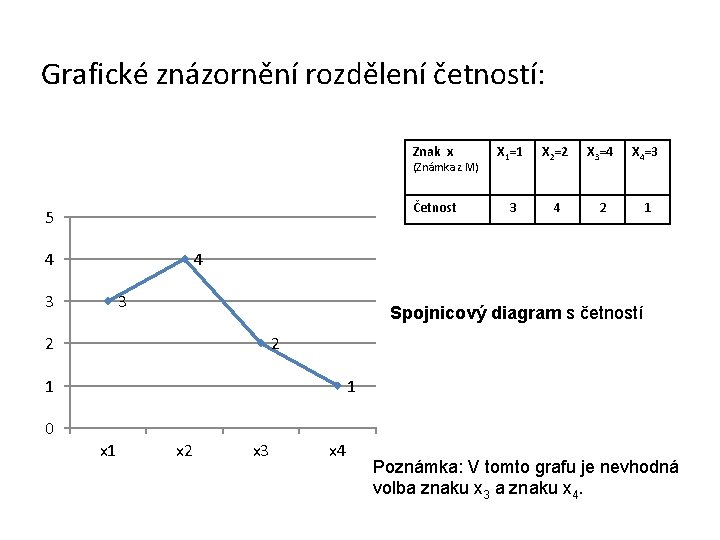 Grafické znázornění rozdělení četností: Znak x X 1=1 X 2=2 X 3=4 X 4=3