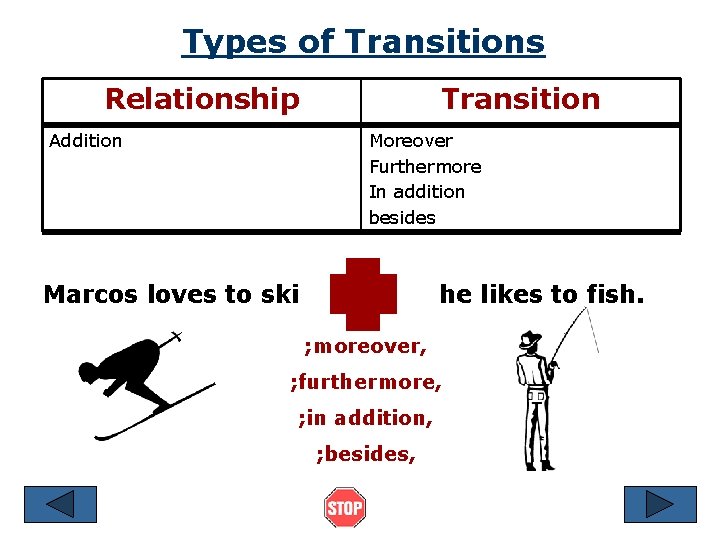 Types of Transitions Relationship Addition Transition Moreover Furthermore In addition besides Marcos loves to