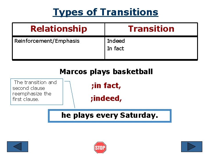 Types of Transitions Relationship Reinforcement/Emphasis Transition Indeed In fact Marcos plays basketball The transition