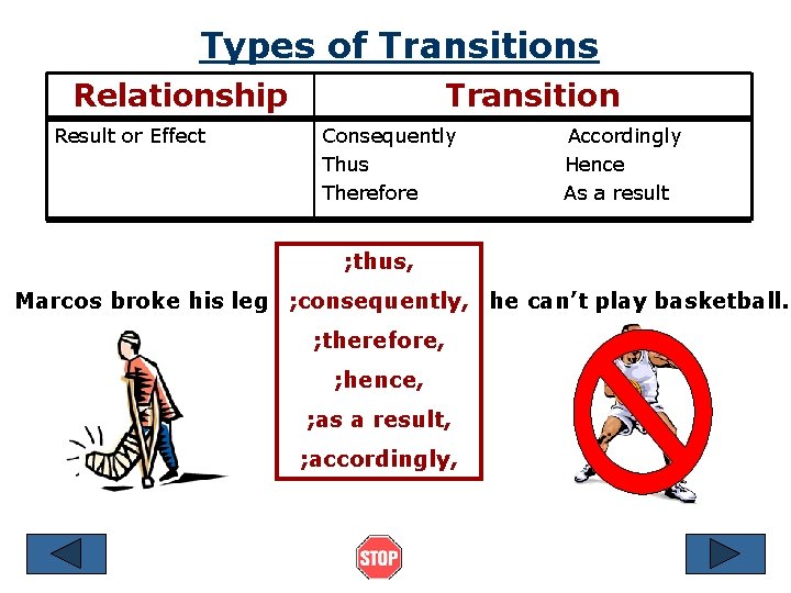 Types of Transitions Relationship Result or Effect Transition Consequently Thus Therefore Accordingly Hence As