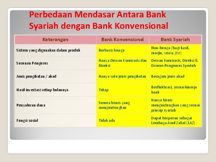Perbedaan Mendasar Antara Bank Syariah dengan Bank Konvensional Keterangan Bank Konvensional Bank Syariah Sistem