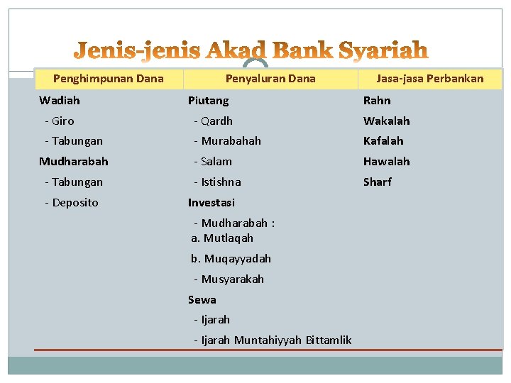 Penghimpunan Dana Wadiah Penyaluran Dana Piutang Jasa-jasa Perbankan Rahn - Giro - Qardh Wakalah