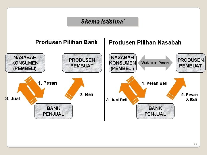 Skema Istishna’ Produsen Pilihan Bank NASABAH KONSUMEN (PEMBELI) PRODUSEN PEMBUAT Produsen Pilihan Nasabah NASABAH