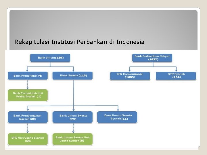 Rekapitulasi Institusi Perbankan di Indonesia Oktober 2011 Perbankan Syariah di Indonesia 