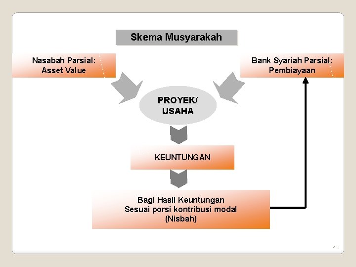 Skema Musyarakah Nasabah Parsial: Asset Value Bank Syariah Parsial: Pembiayaan PROYEK/ USAHA KEUNTUNGAN Bagi
